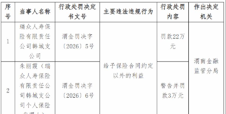 瑞众人寿一中心支公司被罚17万元 佣金造假、虚挂代理人的警示